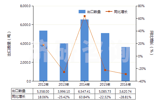 2012-2016年中國(guó)丙烯酸異辛酯(HS29161240)出口量及增速統(tǒng)計(jì)
